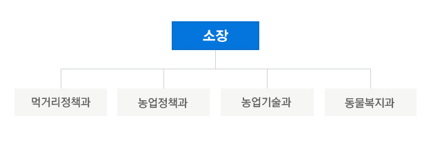 소장 이하 먹거리정책과, 농업정책과, 농업기힉과, 동물복지과으로 구성되어 있다.
